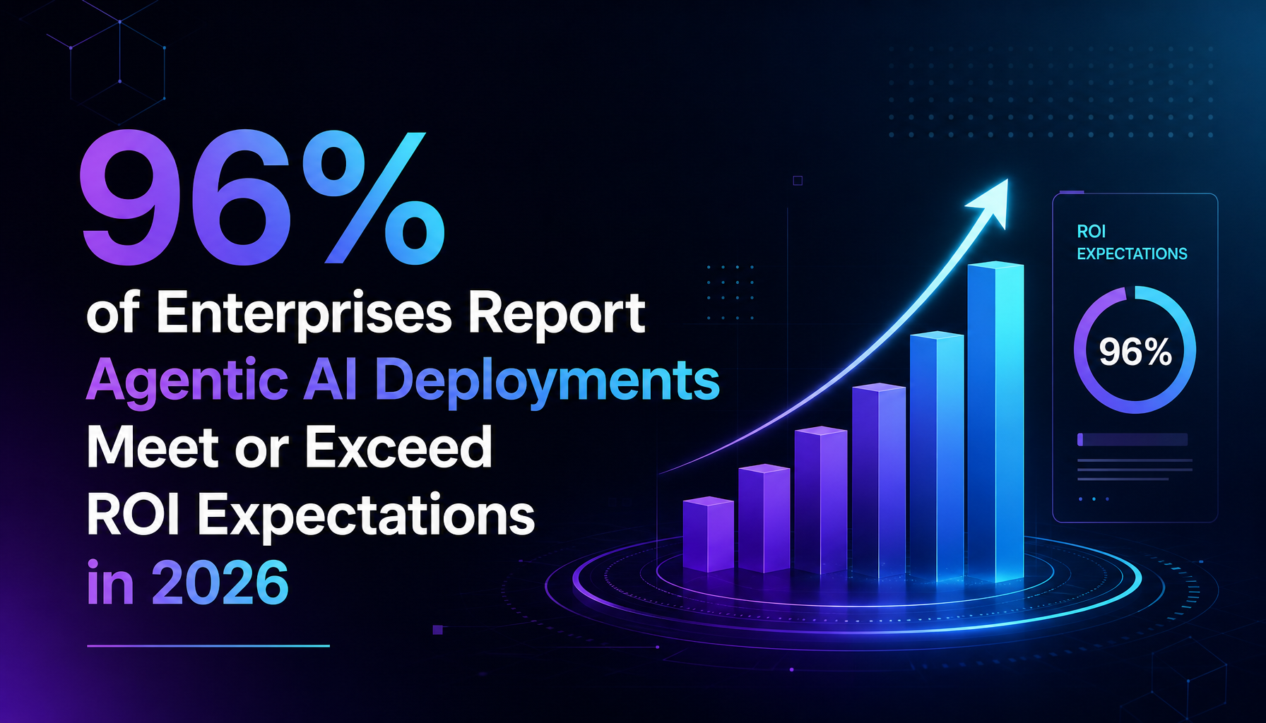 96% of Enterprises Report Agentic AI Deployments Meet or Exceed ROI Expectations in 2026